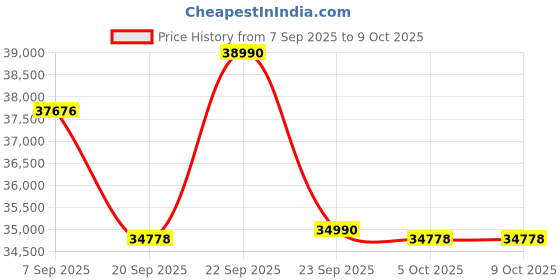flipkart.com daikin 2024 Model 1 Ton 5 Star Split Inverter AC with PM 2.5 Filter- White daikin Price History Graph from 7 Sep 2025 to 9 Oct 2025