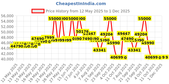 flipkart.com daikin 2024 Model 1.5 Ton 3 Star Hot and Cold Split Inverter AC- White daikin Price History Graph from 12 May 2025 to 30 Nov 2025