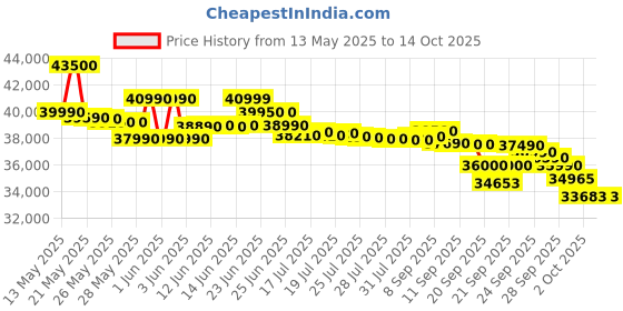 flipkart.com daikin 2024 Model 1.5 Ton 3 Star Split Inverter AC- White daikin Price History Graph from 13 May 2025 to 14 Oct 2025