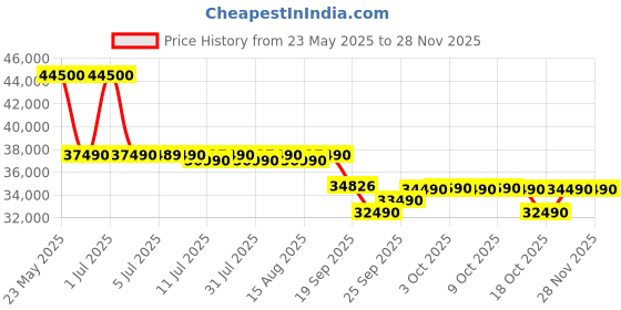 flipkart.com daikin 2024 Model 1.5 Ton 3 Star Split Inverter AC with PM 2.5 Filter- White daikin Price History Graph from 23 May 2025 to 26 Nov 2025