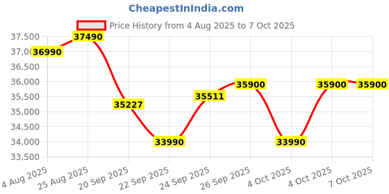 flipkart.com daikin 2024 Model 1.5 Ton 3 Star Split Inverter AC with PM 2.5 Filter- White daikin Price History Graph from 4 Aug 2025 to 7 Oct 2025