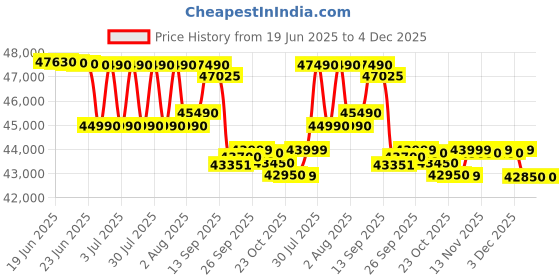 flipkart.com daikin 2024 Model 1.5 Ton 5 Star Split Inverter AC- White daikin Price History Graph from 19 Jun 2025 to 4 Dec 2025