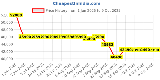 flipkart.com daikin 2024 Model 1.5 Ton 5 Star Split Inverter AC with PM 2.5 Filter- White daikin Price History Graph from 1 Jun 2025 to 9 Oct 2025