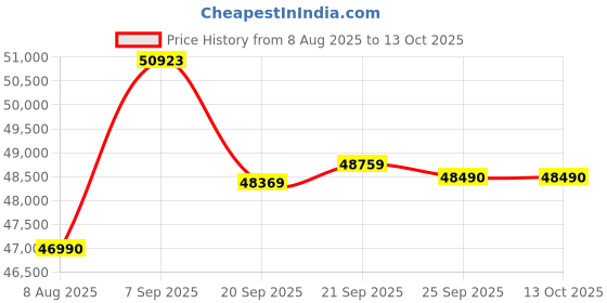 flipkart.com daikin 2024 Model 1.8 Ton 3 Star Split Inverter AC- White daikin Price History Graph from 8 Aug 2025 to 13 Oct 2025