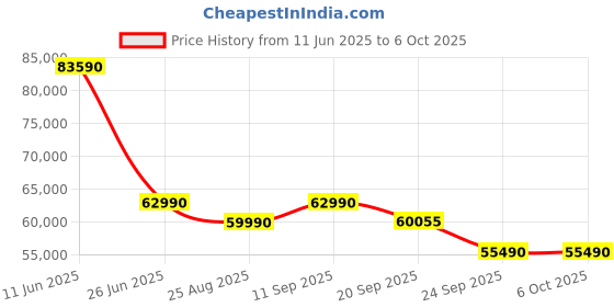 flipkart.com daikin 2024 Model 1.8 Ton 5 Star Split Inverter AC with PM 2.5 Filter- White daikin Price History Graph from 11 Jun 2025 to 6 Oct 2025