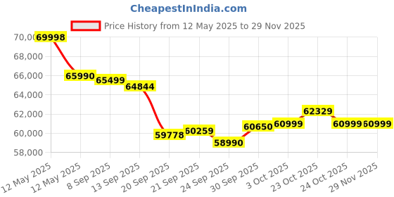 flipkart.com daikin 2024 Model 2 Ton 4 Star Split Inverter AC- White daikin Price History Graph from 12 May 2025 to 28 Nov 2025