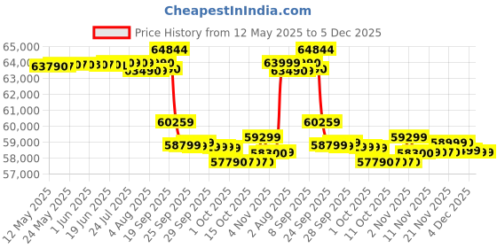 flipkart.com daikin 2024 Model 2.2 Ton 4 Star Split Inverter AC- Ivory daikin Price History Graph from 12 May 2025 to 5 Dec 2025