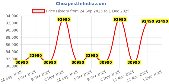 flipkart.com daikin by daikin india private limited 2024 Model 2.6 Ton 4 Star Split Inverter AC- White daikin by daikin india private limited Price History Graph from 24 Sep 2025 to 1 Dec 2025
