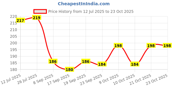 flipkart.com srbk fashion Daily 8-Compartment Pill Organizer Box – Travel-Ready, Moisture-Proof & BPA-Free Pill Box srbk fashion Price History Graph from 12 Jul 2025 to 21 Oct 2025