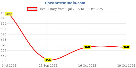 flipkart.com zenith nutrition Daily Active Multiple zenith nutrition Price History Graph from 9 Jul 2025 to 16 Oct 2025