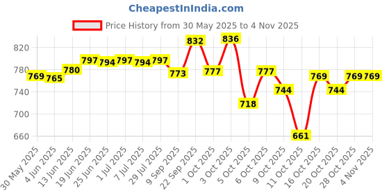 flipkart.com skore DAILY ADVENTURE PACK CONDOM Condom skore Price History Graph from 30 May 2025 to 2 Nov 2025