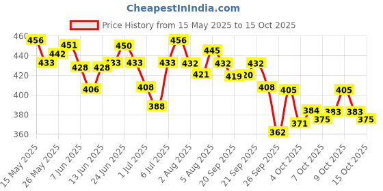 flipkart.com ritebite max protein Daily Assorted 10g Protein Bars with 5g Fiber, 0 Added Sugar, 21 Vit. & Minerals Protein Bars ritebite max protein Price History Graph from 15 May 2025 to 15 Oct 2025