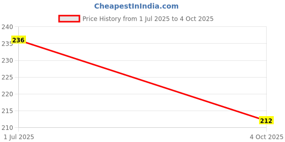 flipkart.com accounts Daily Attendance No 4 Daily Attendance , 54 Sheets 1-Part Daily Attendance Register accounts Price History Graph from 1 Jul 2025 to 4 Oct 2025