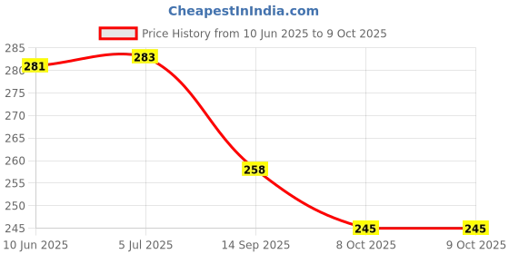 flipkart.com lrs Daily Attendance Register for Schools/Offices/Shops - 38 Pages Single - 75 GSM Ledger paper 1-Part Attendance Register lrs Price History Graph from 10 Jun 2025 to 8 Oct 2025