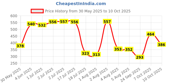 flipkart.com nat habit Daily Baby Ubtan Powder With Grain & Gram Face Pack For Cleansing & Nutrition nat habit Price History Graph from 30 May 2025 to 10 Oct 2025