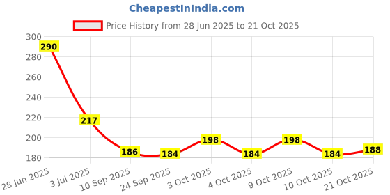 flipkart.com srbk fashion Daily BPA-Free Portable Pill Box – 8 Compartments, Moisture-Proof & Compact Pill Box srbk fashion Price History Graph from 28 Jun 2025 to 21 Oct 2025