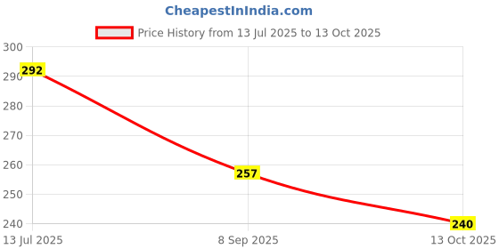 flipkart.com daily buy DIY Crochet Kit for Evil Eye Charms with Video Tutorials for All Ages daily buy Price History Graph from 13 Jul 2025 to 13 Oct 2025