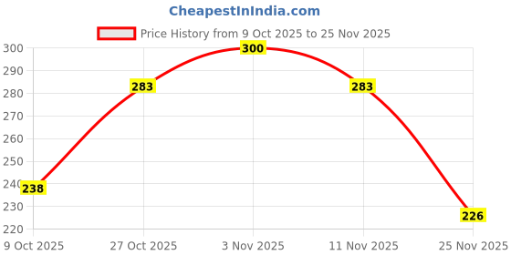 flipkart.com daily buy Knitting & Crochet Kit for DIY Craft (6 Yarn Balls + Tools) daily buy Price History Graph from 9 Oct 2025 to 25 Nov 2025