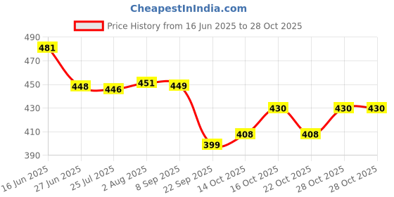 flipkart.com wwc Daily Cash Transaction Register Book / CSC Banking Transaction Register / AEPS Transaction Register (21cm X 34cm, 200 Pages) 1-Part Transaction Register wwc Price History Graph from 16 Jun 2025 to 28 Oct 2025