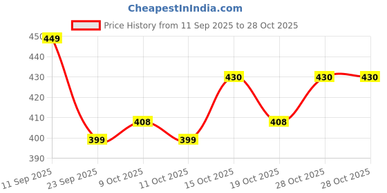 flipkart.com wwc Daily Cash Transaction Register Book | CSC Banking Transaction Register | 200 Pages (21cm X 34cm) 1-Part BANKING TRANSACTION REGISTER wwc Price History Graph from 11 Sep 2025 to 28 Oct 2025