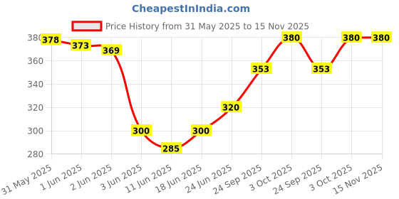flipkart.com lacto calamine Daily Cleansing Face Wipes with Aloe Vera, Cucumber and Vitamin E (100 wipes) Pack of 4 lacto calamine Price History Graph from 31 May 2025 to 15 Nov 2025