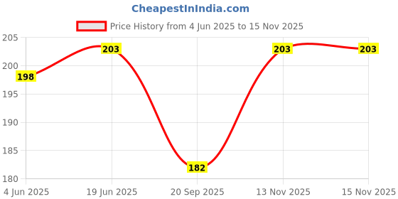 flipkart.com lacto calamine Daily Cleansing Face Wipes with Aloe Vera, Cucumber and Vitamin E ,50 wipes ,Pack of 2 lacto calamine Price History Graph from 4 Jun 2025 to 15 Nov 2025