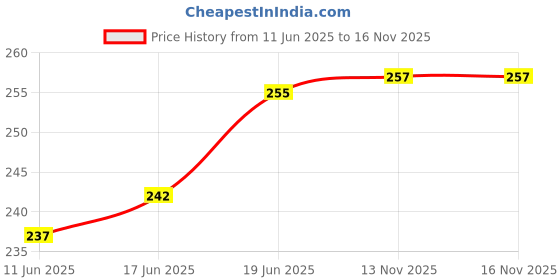 flipkart.com lacto calamine Daily Cleansing Face Wipes with Aloe Vera, Cucumber and Vitamin E (75 wipes) Pack of 3 lacto calamine Price History Graph from 11 Jun 2025 to 16 Nov 2025