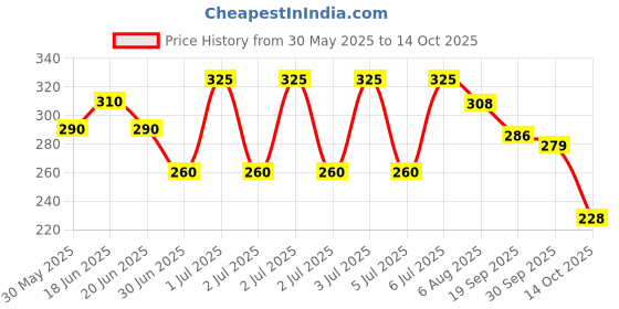flipkart.com lacto calamine Daily Cleansing wipe Aloe, Cucumber, Vitamin E, Paraben & Alcohol Free Makeup Remover lacto calamine Price History Graph from 30 May 2025 to 14 Oct 2025