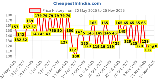 flipkart.com lacto calamine Daily Cleansing wipe with Aloe, Cucumber, Vitamin E, Paraben & Alcohol Free Makeup Remover lacto calamine Price History Graph from 30 May 2025 to 22 Nov 2025