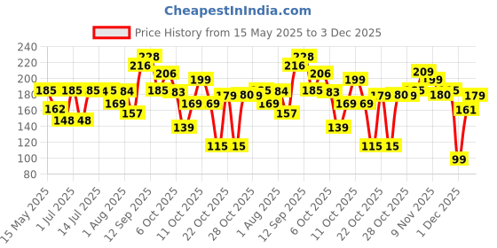 flipkart.com lacto calamine Daily Cleansing wipe with Aloe Vera, Cucumber, Vitamin E, Paraben & Alcohol Free Makeup Remover lacto calamine Price History Graph from 15 May 2025 to 3 Dec 2025