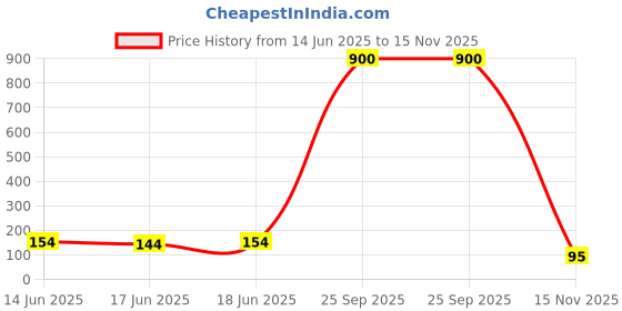 flipkart.com lacto calamine Daily Cleansing wipe with Aloe Vera, Cucumber, Vitamin E, Paraben & Alcohol Free Makeup Remover lacto calamine Price History Graph from 14 Jun 2025 to 15 Nov 2025