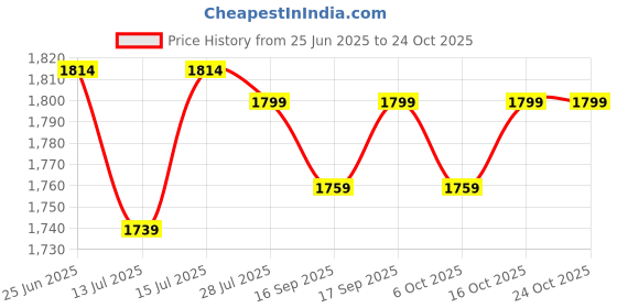 flipkart.com philips Daily Collection 25 W Juicer philips Price History Graph from 25 Jun 2025 to 23 Oct 2025
