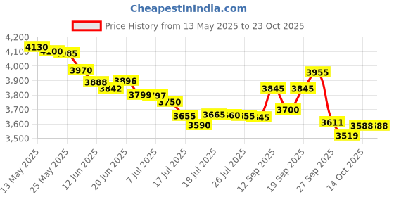 flipkart.com philips Daily Collection 500 W Juicer Mixer Grinder philips Price History Graph from 13 May 2025 to 23 Oct 2025