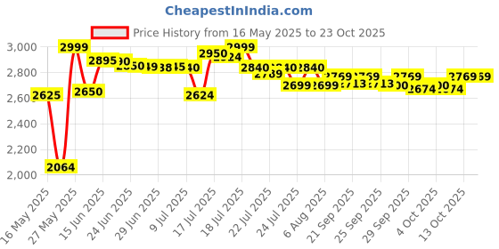 flipkart.com philips Daily Collection 500 W Mixer Grinder philips Price History Graph from 16 May 2025 to 23 Oct 2025