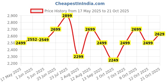 flipkart.com philips Daily Collection 500 W Mixer Grinder philips Price History Graph from 17 May 2025 to 21 Oct 2025