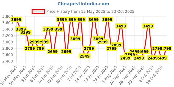 flipkart.com philips by phlips Daily Collection 750 W Mixer Grinder philips by phlips Price History Graph from 15 May 2025 to 22 Oct 2025