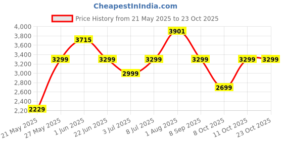 flipkart.com philips Daily Collection 750 W Mixer Grinder philips Price History Graph from 21 May 2025 to 23 Oct 2025