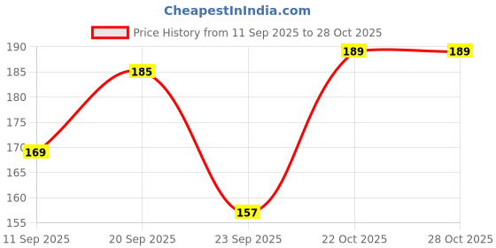 flipkart.com plush Daily Cotton Pantyliner -150mm | 1mm Thin & Rash Free Pantyliner (Pack of 60) Pantyliner plush Price History Graph from 11 Sep 2025 to 28 Oct 2025