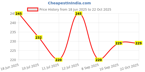 flipkart.com daily deals Women Gold Wristlet daily deals Price History Graph from 18 Jun 2025 to 21 Oct 2025