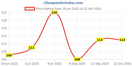 flipkart.com daily deals Women Pink Potli daily deals Price History Graph from 19 Jun 2025 to 21 Oct 2025
