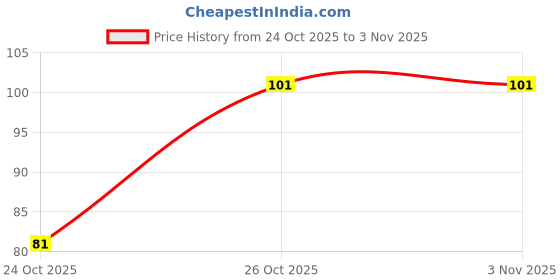 flipkart.com daily deals Women Pink Potli daily deals Price History Graph from 24 Oct 2025 to 3 Nov 2025