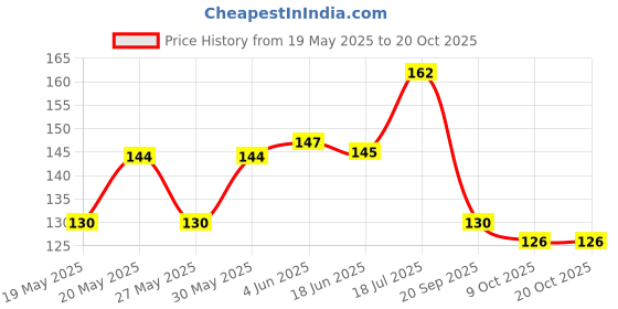 flipkart.com daily deals Women Red Potli daily deals Price History Graph from 19 May 2025 to 20 Oct 2025