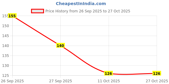flipkart.com daily deals Women Red Potli daily deals Price History Graph from 26 Sep 2025 to 27 Oct 2025