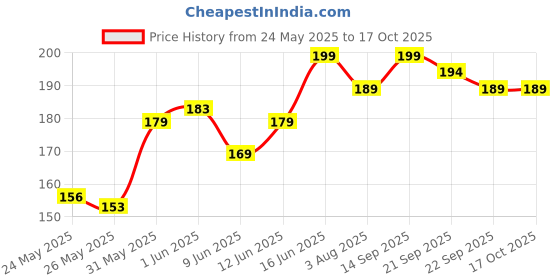 flipkart.com spotzero by milton Daily Duster Plastic Wet and Dry Brush spotzero by milton Price History Graph from 24 May 2025 to 17 Oct 2025