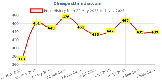flipkart.com clubx Daily First Aid Kit Pill Box clubx Price History Graph from 22 May 2025 to 1 Nov 2025