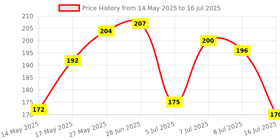 flipkart.com parodontax Daily Fluoride Toothpaste For Daily Protection Against Gum Problems, Multi Pack Toothpaste parodontax Price History Graph from 14 May 2025 to 16 Jul 2025