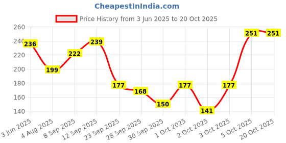 flipkart.com sofy Daily Fresh Panty Liner - 40 Count Pantyline Pantyliner sofy Price History Graph from 3 Jun 2025 to 20 Oct 2025