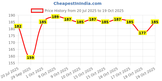 flipkart.com sofy Daily Fresh Panty Liner - 40 Pieces Pantyliner sofy Price History Graph from 20 Jul 2025 to 19 Oct 2025