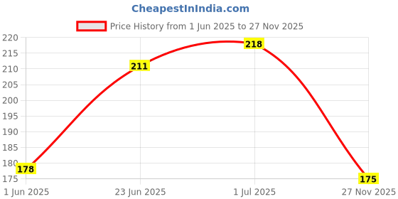 flipkart.com sofy Daily Fresh Pantyliner sofy Price History Graph from 1 Jun 2025 to 27 Nov 2025
