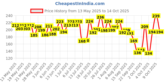 flipkart.com mamaearth Daily Glow Face Cream for Bright Skin With Vitamin C & Turmeric mamaearth Price History Graph from 13 May 2025 to 14 Oct 2025